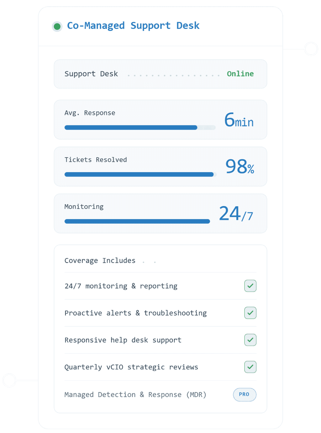 CoManaged Support Details