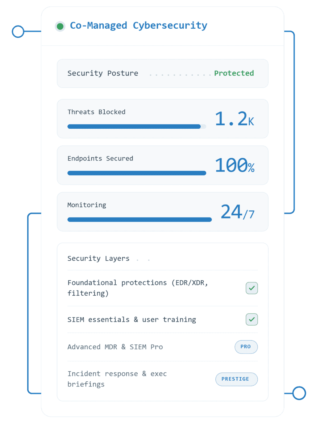 CoManaged Cybersecurity Details